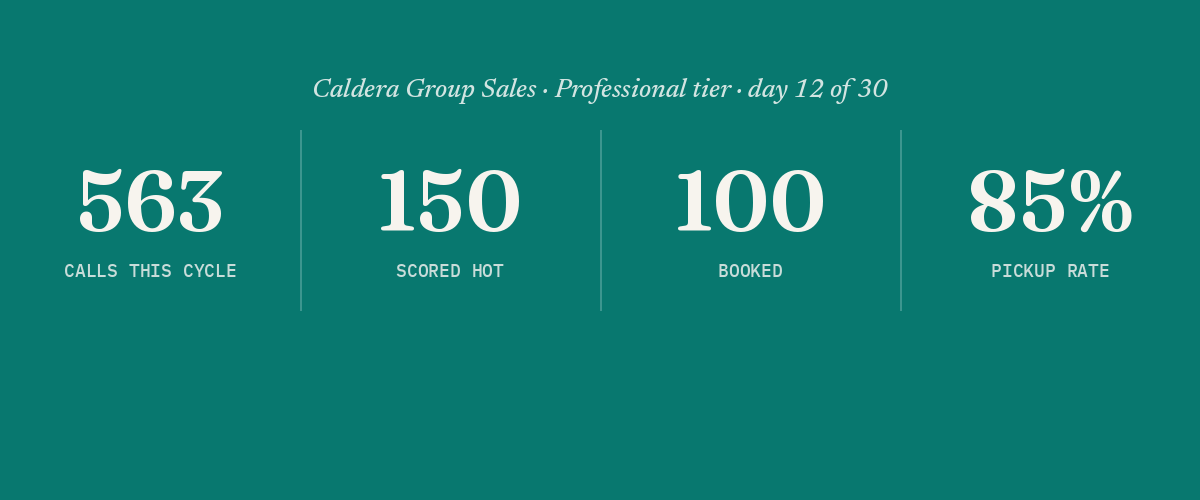 563 calls this cycle, 150 scored hot, 100 booked, 85% pickup rate — Caldera Group Sales, Professional tier, day 12 of 30